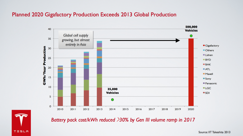 Production Capacity in 2013 + Tesla forecast